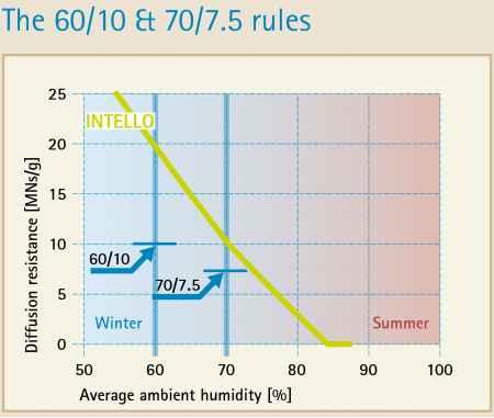 pro-clima-Hydrosafe-rule (1)