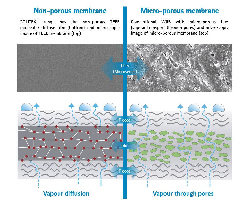 Non-porous vs Micro-porous membrane TEEE